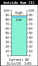 Current Outside Humidity