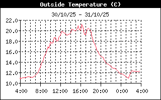 Outside Temp History