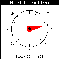 Current Wind Direction